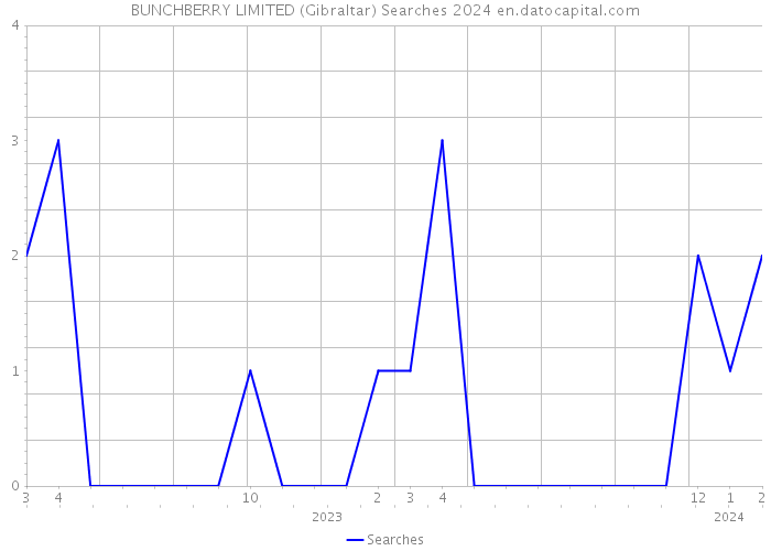 BUNCHBERRY LIMITED (Gibraltar) Searches 2024 