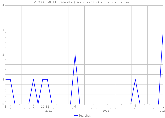 VIRGO LIMITED (Gibraltar) Searches 2024 
