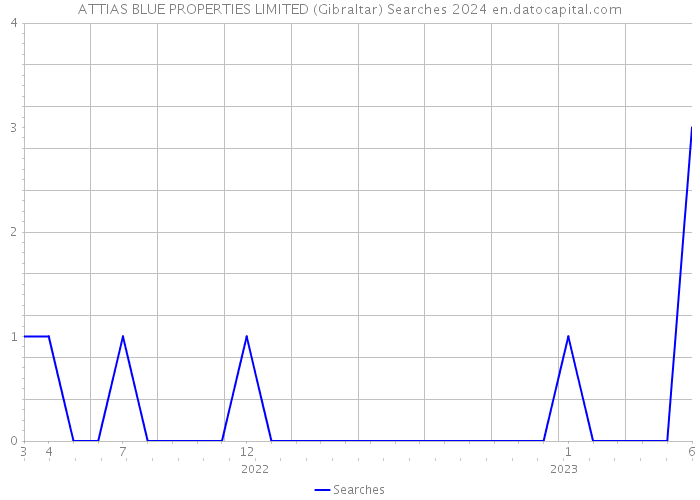 ATTIAS BLUE PROPERTIES LIMITED (Gibraltar) Searches 2024 