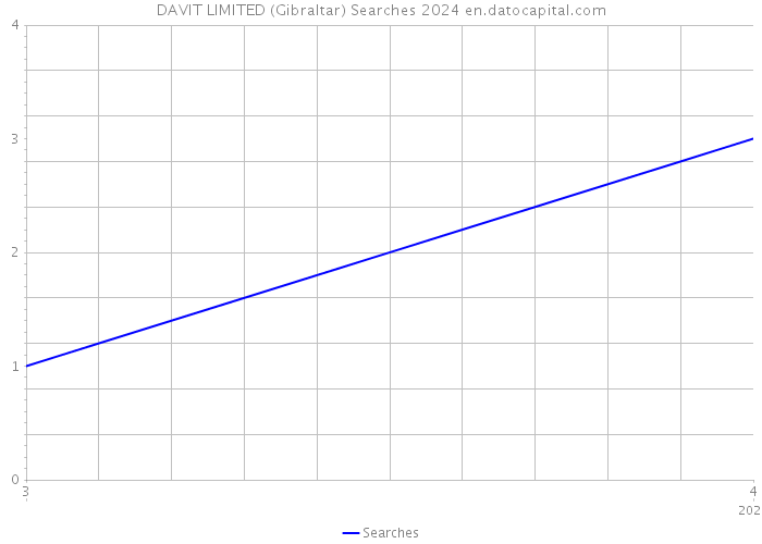 DAVIT LIMITED (Gibraltar) Searches 2024 