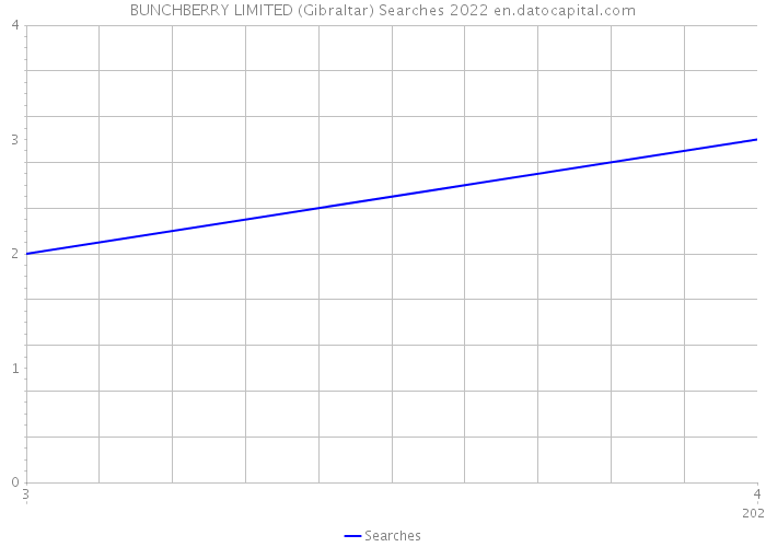 BUNCHBERRY LIMITED (Gibraltar) Searches 2022 