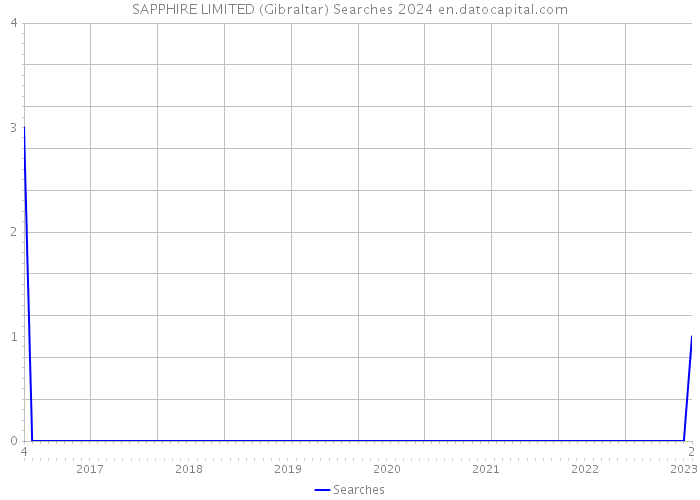 SAPPHIRE LIMITED (Gibraltar) Searches 2024 