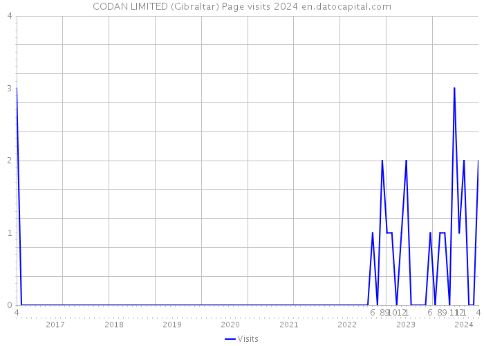CODAN LIMITED (Gibraltar) Page visits 2024 