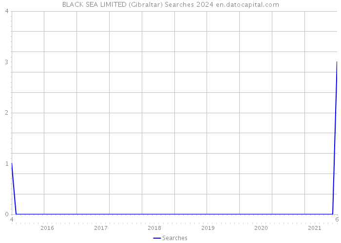 BLACK SEA LIMITED (Gibraltar) Searches 2024 