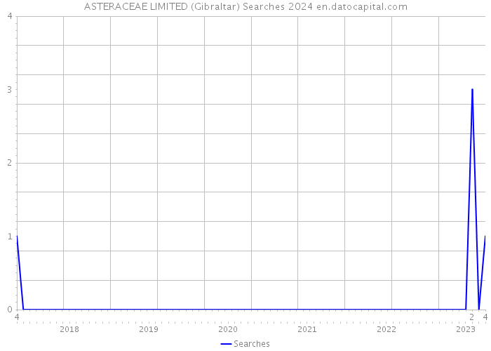 ASTERACEAE LIMITED (Gibraltar) Searches 2024 