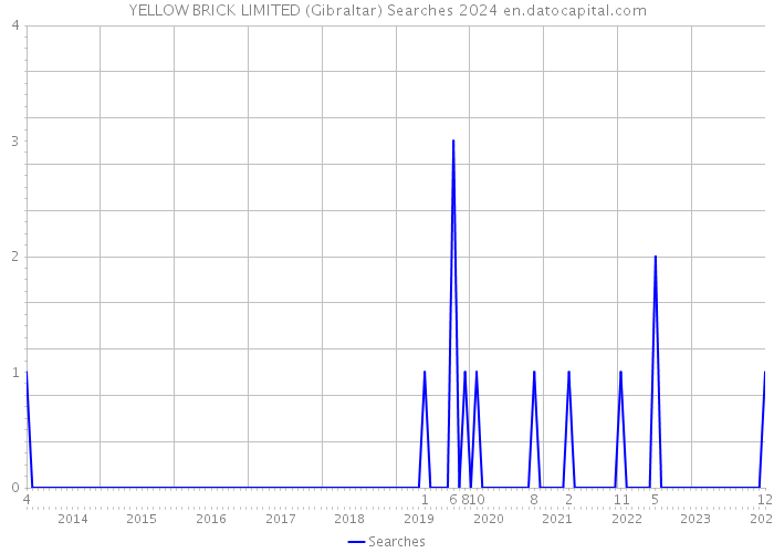 YELLOW BRICK LIMITED (Gibraltar) Searches 2024 