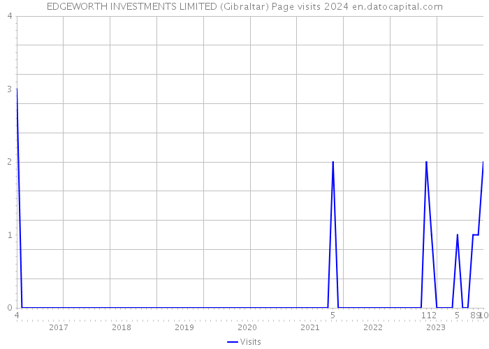 EDGEWORTH INVESTMENTS LIMITED (Gibraltar) Page visits 2024 