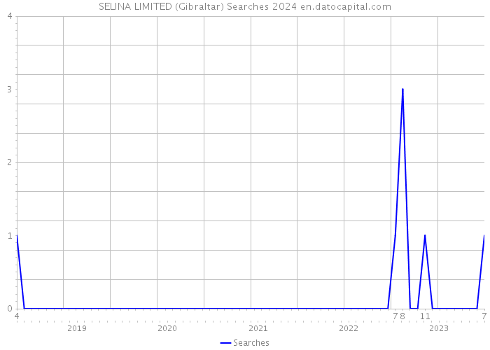 SELINA LIMITED (Gibraltar) Searches 2024 