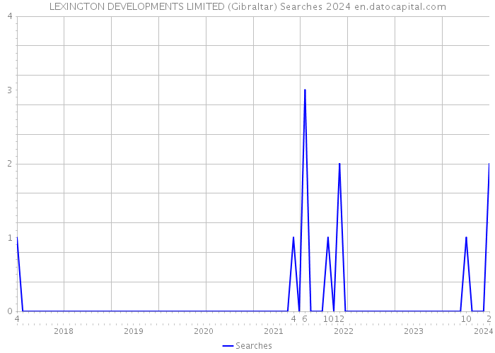 LEXINGTON DEVELOPMENTS LIMITED (Gibraltar) Searches 2024 