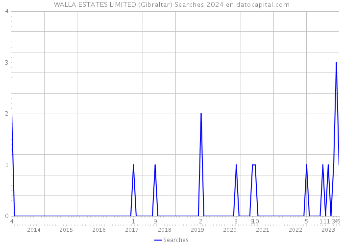 WALLA ESTATES LIMITED (Gibraltar) Searches 2024 