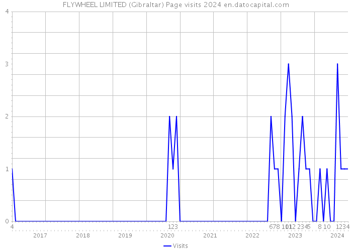 FLYWHEEL LIMITED (Gibraltar) Page visits 2024 
