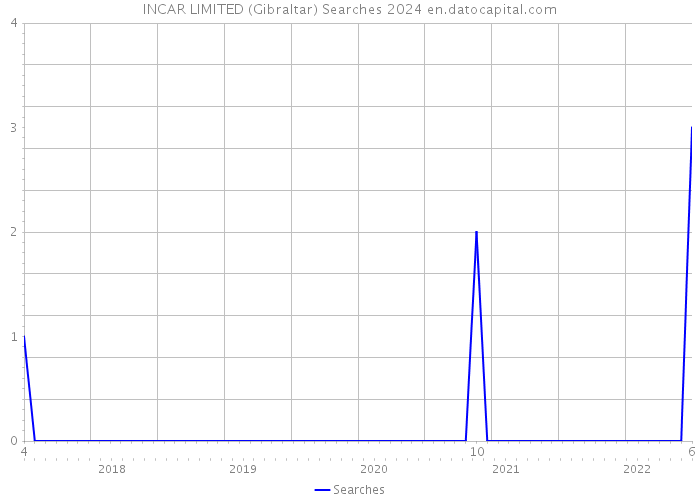 INCAR LIMITED (Gibraltar) Searches 2024 