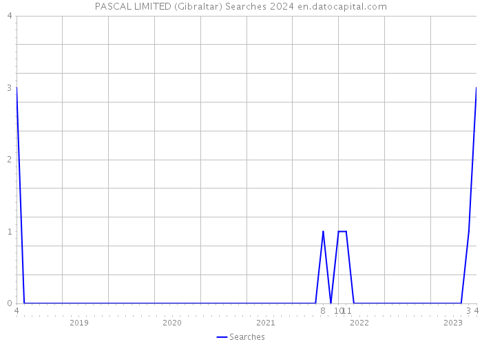 PASCAL LIMITED (Gibraltar) Searches 2024 
