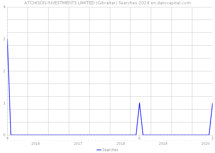 ATCHISON INVESTMENTS LIMITED (Gibraltar) Searches 2024 