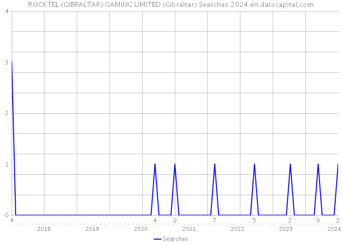 ROCKTEL (GIBRALTAR) GAMING LIMITED (Gibraltar) Searches 2024 