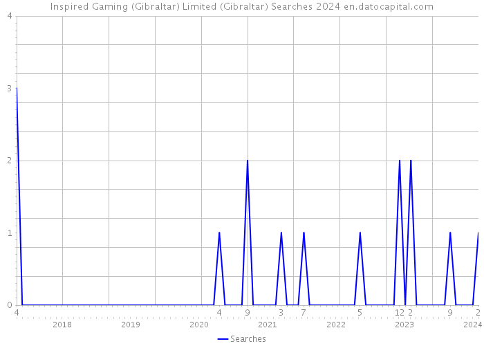 Inspired Gaming (Gibraltar) Limited (Gibraltar) Searches 2024 