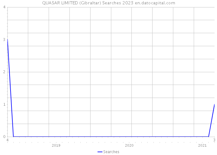 QUASAR LIMITED (Gibraltar) Searches 2023 