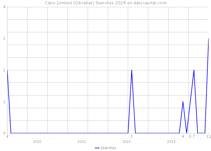 Cano Limited (Gibraltar) Searches 2024 