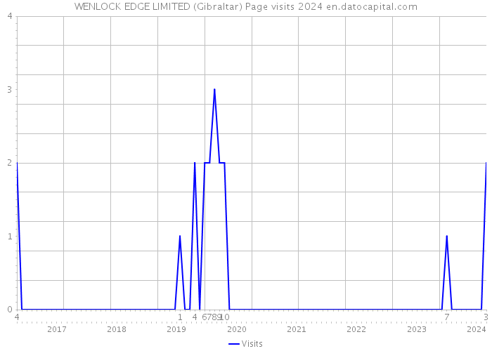 WENLOCK EDGE LIMITED (Gibraltar) Page visits 2024 