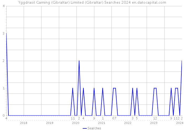 Yggdrasil Gaming (Gibraltar) Limited (Gibraltar) Searches 2024 