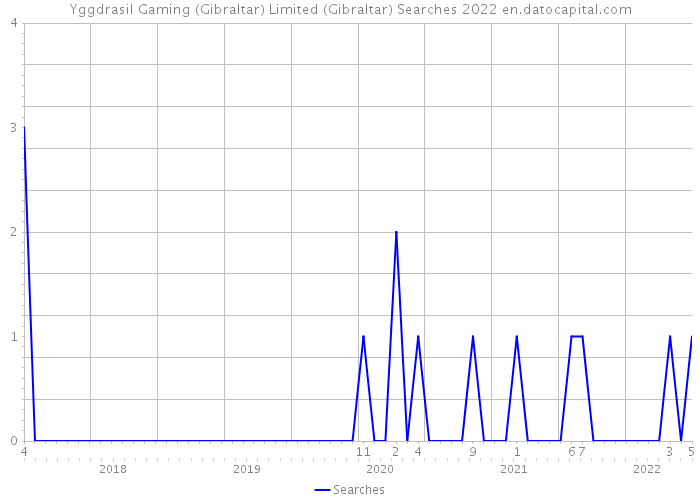 Yggdrasil Gaming (Gibraltar) Limited (Gibraltar) Searches 2022 
