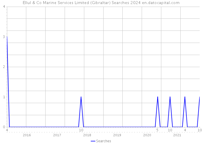 Ellul & Co Marine Services Limited (Gibraltar) Searches 2024 