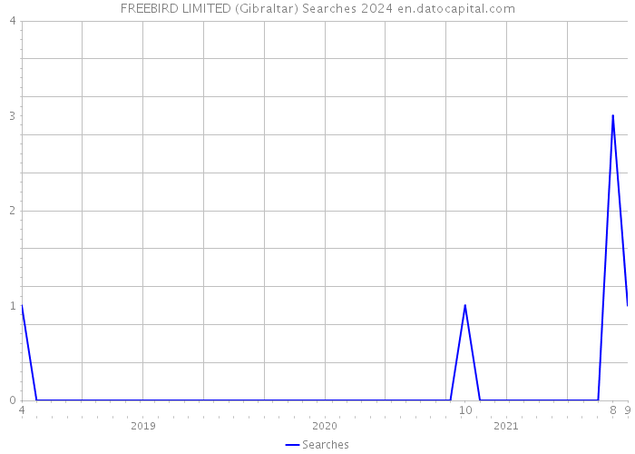 FREEBIRD LIMITED (Gibraltar) Searches 2024 