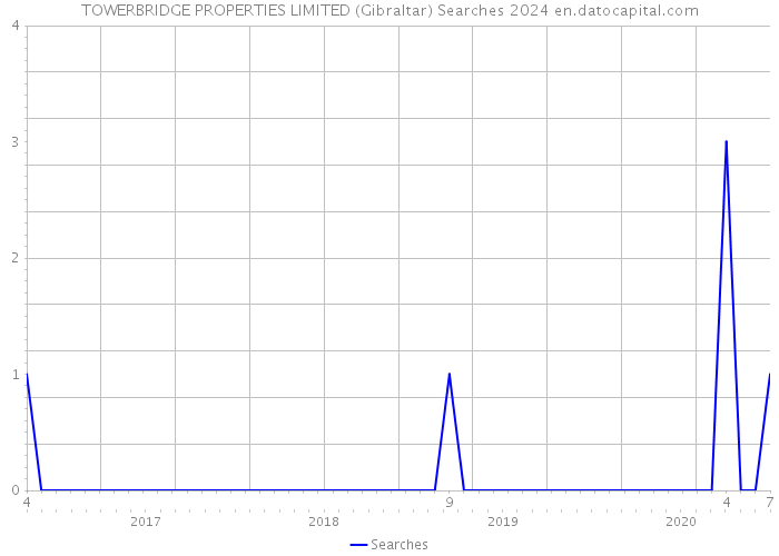 TOWERBRIDGE PROPERTIES LIMITED (Gibraltar) Searches 2024 