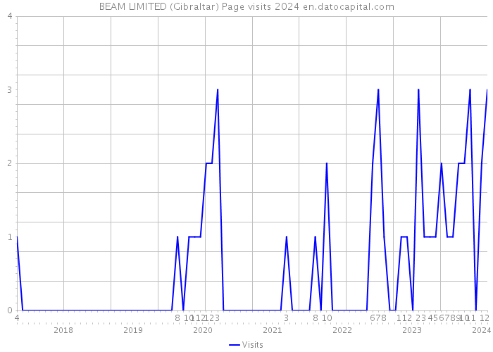 BEAM LIMITED (Gibraltar) Page visits 2024 