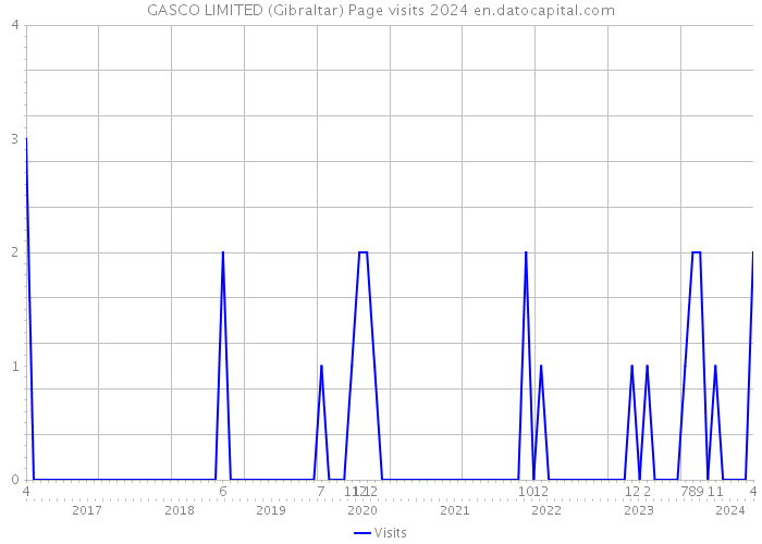 GASCO LIMITED (Gibraltar) Page visits 2024 