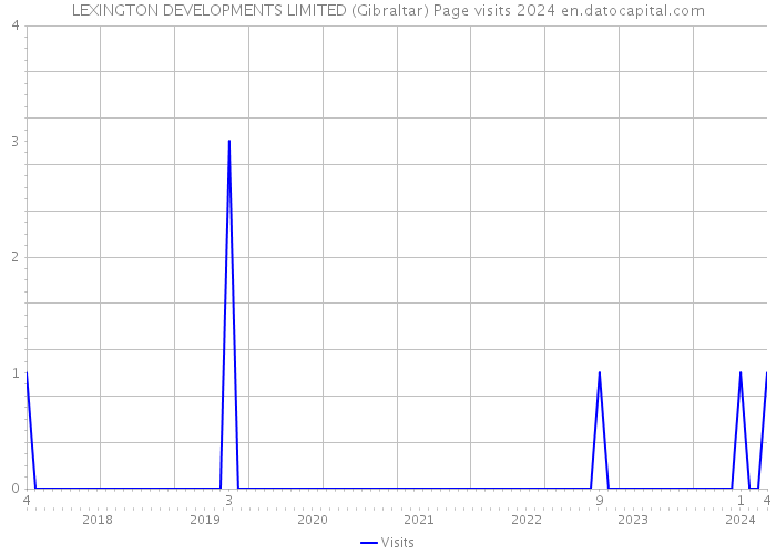 LEXINGTON DEVELOPMENTS LIMITED (Gibraltar) Page visits 2024 