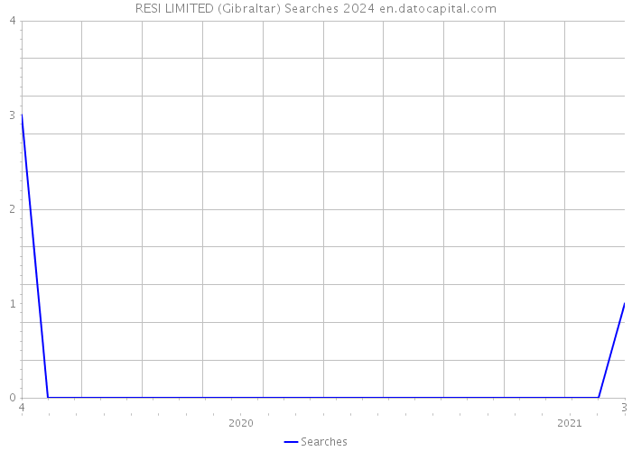RESI LIMITED (Gibraltar) Searches 2024 