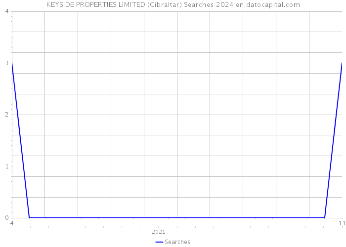 KEYSIDE PROPERTIES LIMITED (Gibraltar) Searches 2024 