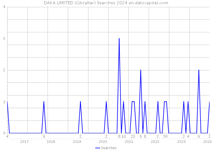DAKA LIMITED (Gibraltar) Searches 2024 