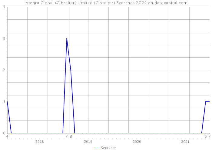 Integra Global (Gibraltar) Limited (Gibraltar) Searches 2024 