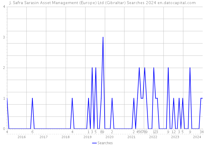 J. Safra Sarasin Asset Management (Europe) Ltd (Gibraltar) Searches 2024 