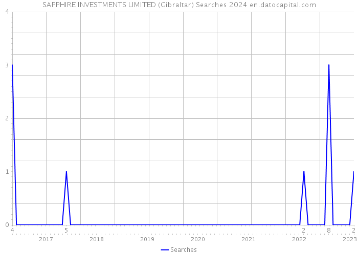 SAPPHIRE INVESTMENTS LIMITED (Gibraltar) Searches 2024 