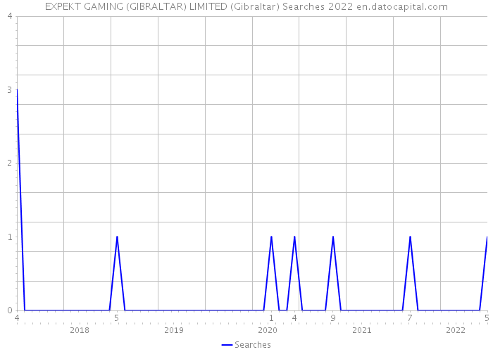 EXPEKT GAMING (GIBRALTAR) LIMITED (Gibraltar) Searches 2022 