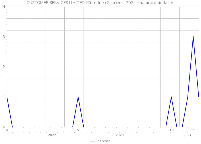 CUSTOMER SERVICES LIMITED (Gibraltar) Searches 2024 