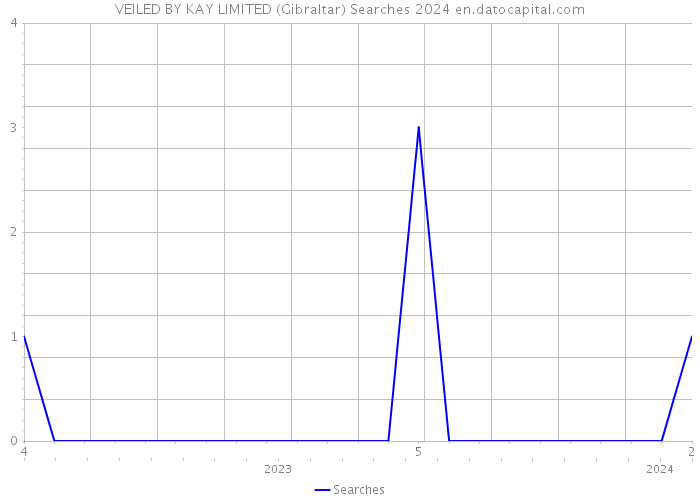 VEILED BY KAY LIMITED (Gibraltar) Searches 2024 