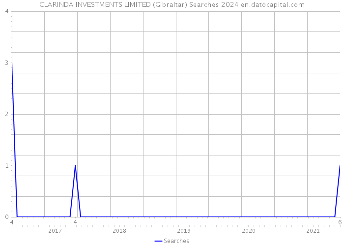 CLARINDA INVESTMENTS LIMITED (Gibraltar) Searches 2024 