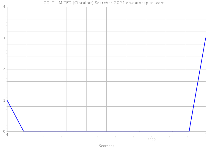 COLT LIMITED (Gibraltar) Searches 2024 