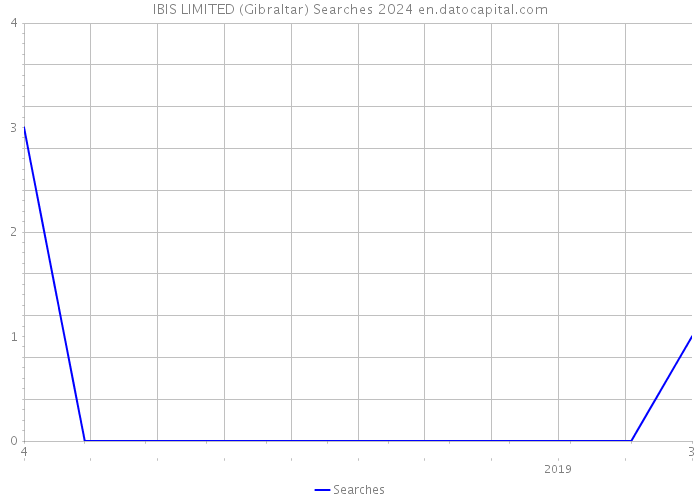 IBIS LIMITED (Gibraltar) Searches 2024 