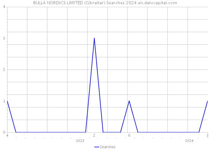 BULLA NORDICS LIMITED (Gibraltar) Searches 2024 