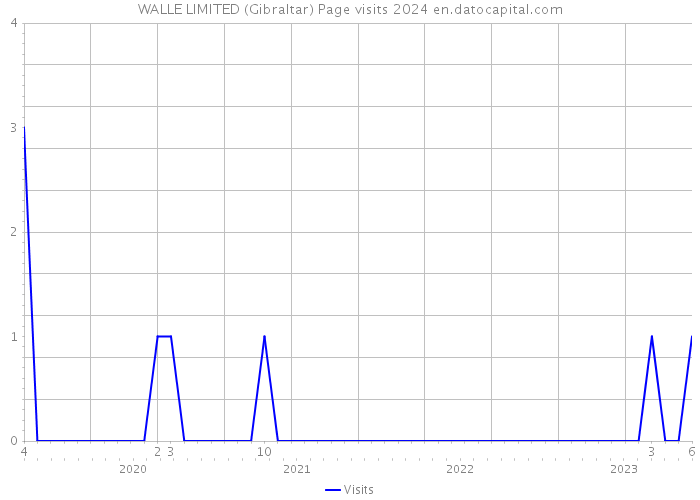 WALLE LIMITED (Gibraltar) Page visits 2024 