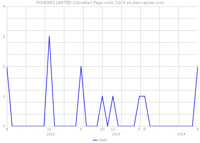 PONDERS LIMITED (Gibraltar) Page visits 2024 