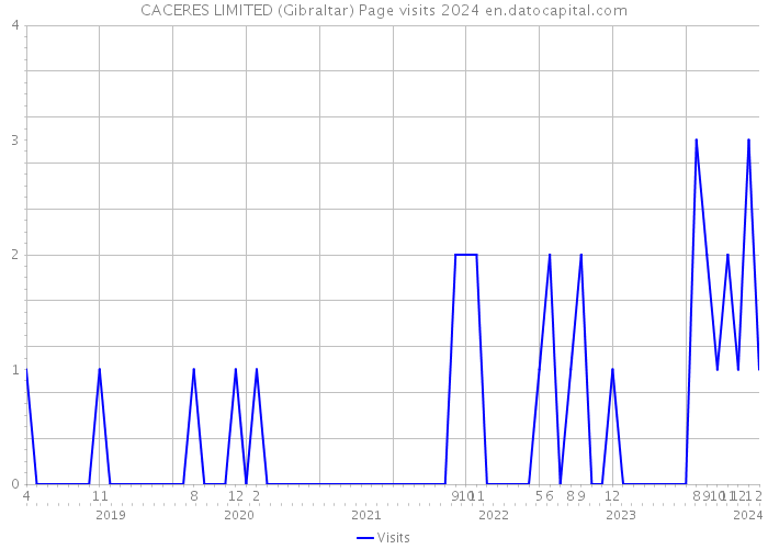 CACERES LIMITED (Gibraltar) Page visits 2024 