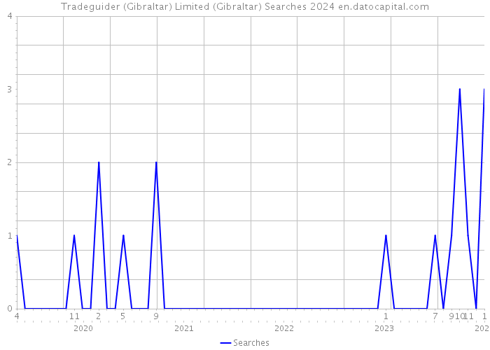 Tradeguider (Gibraltar) Limited (Gibraltar) Searches 2024 