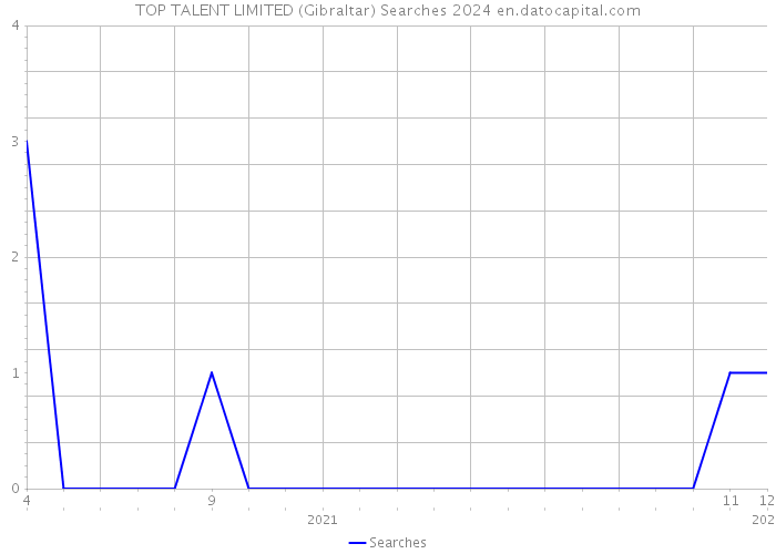 TOP TALENT LIMITED (Gibraltar) Searches 2024 