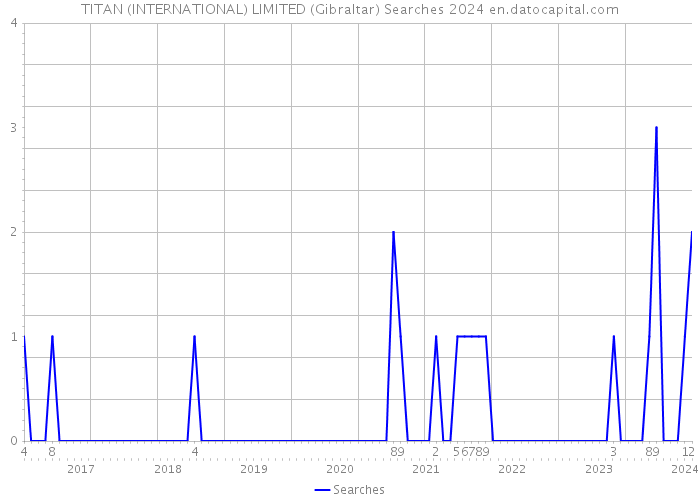 TITAN (INTERNATIONAL) LIMITED (Gibraltar) Searches 2024 